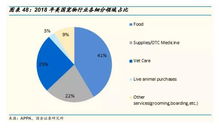 電商寵物店銷售結構分析 寵物食品占比超七成，天貓淘寶年銷百億，酒類經營同步發力